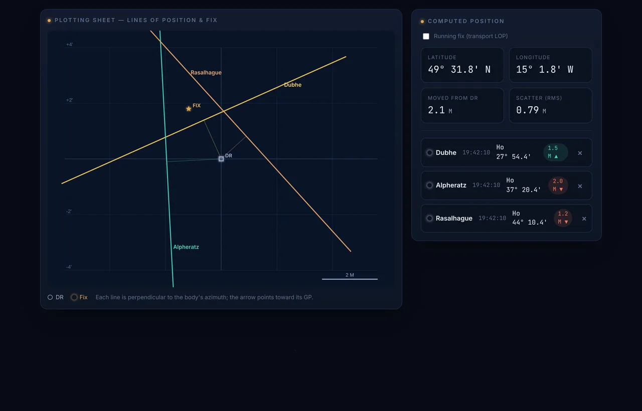 The Position · Fix view: three lines of position from Dubhe, Alpheratz and Rasalhague on a plotting sheet, with the DR and the computed fix at 49° 31.8′ N, 15° 1.8′ W.